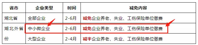 免征湖北境內(nèi)小規(guī)模納稅人增值稅3個(gè)月，其他地區(qū)降至1%